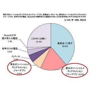 恋愛話や悩みなど話せる相手、女性は「オンライン」のほうが多いと明らかに