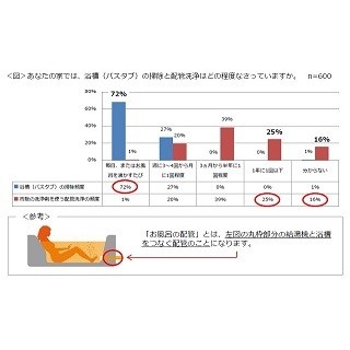 風呂そうじをよくする家庭は、夫婦仲がよく世帯年収が高い!?