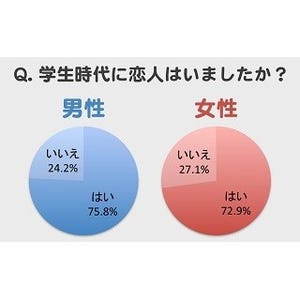 独身男女の7割以上が「学生時代に恋人がいた」と回答 -その思い出は?