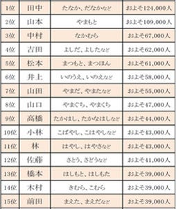 人数 苗字 2020年全国名字ランキングトップ5500｜MNKニュース by
