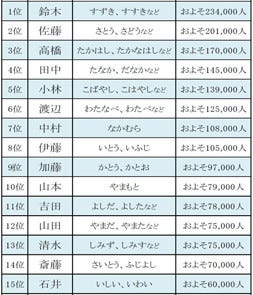 大阪府で多い名字ランキング30 東京都ランキングとの共通率は63 マイナビニュース