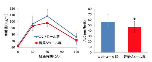 メタボの原因 食後の血糖値上昇 には 食事前 中の野菜ジュースが効果的 マイナビニュース