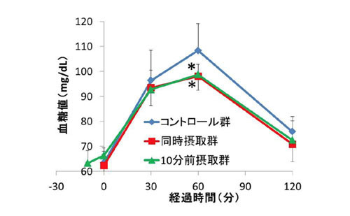 メタボの原因 食後の血糖値上昇 には 食事前 中の野菜ジュースが効果的 マイナビニュース