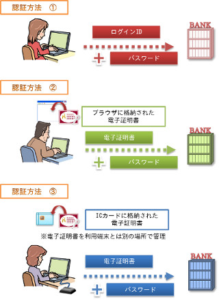 IPAの今月の呼びかけ(8月) - 法人を対象としたオンラインバンキングの不正送金が増加