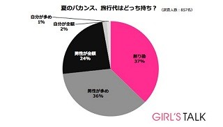 恋人との夏の旅行、代金はどうしてる? -「男性が全額払う」派の理由とは