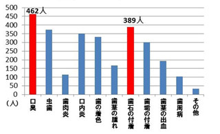 働く女性の「職場でのオーラルケア」実態調査--食後の歯ブラシでは不十分!?