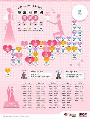 愛妻家が多い都道府県ランキング 1位は 2位奈良県 3位鳥取県 マイナビニュース