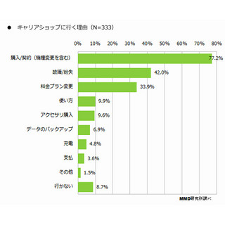 約6割がキャリアショップの「店員の対応・印象」に満足と回答 - MMD研究所