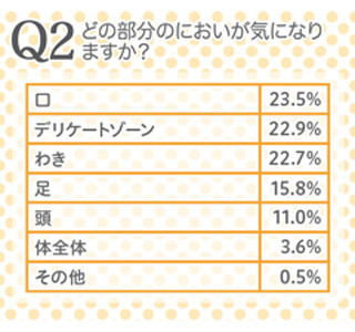 自身の体臭を気にしている女性は約9割、最も気になる部位は?