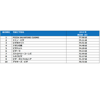 宅配ピザの顧客満足度ランキング、2位は「ドミノ・ピザ」、1位は?