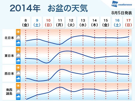 8月8日 17日のお盆休みの都道府県別天気を発表 台風11号の進路の影響は マイナビニュース