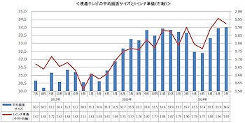 液晶テレビの平均画面サイズが過去最大に - BCN調査 | マイナビニュース