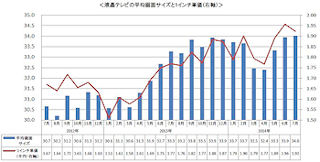 液晶テレビの平均画面サイズが過去最大に - BCN調査