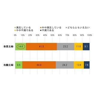 働く主婦と専業主婦、生活に満足しているのはどっち?