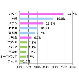 リゾート挙式に招待されるならどこがいい? -1位は「ハワイ」、2位「沖縄」