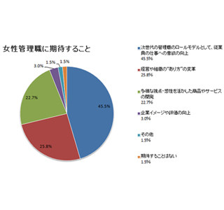 女性管理職に期待すること「次世代のロールモデルになってほしい」が最多