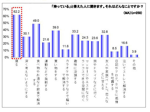 落ち込んだ時の対処法 約4割は 持ってない 働く女性のストレス対処調査 マイナビニュース