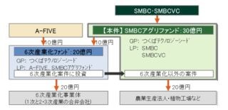 SMBCアグリファンド、農業法人投資育成計画について農林水産大臣から承認