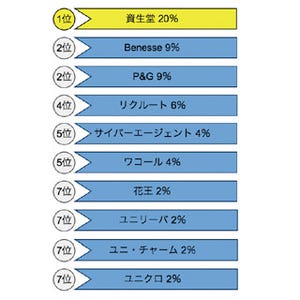 ハイキャリア女性が選ぶ企業Top3にBenesse、P&G…1位は?