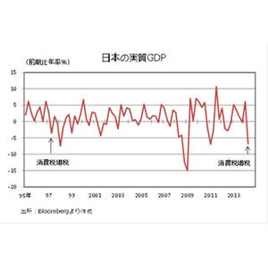 4-6月期GDPは大幅マイナス。「想定内」なのか、それとも「君子」は豹変するか!?