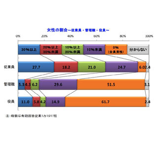 女性管理職が10%に満たない企業は81% - 5年前比較でも73%が「変わらず」