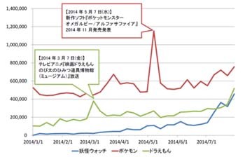 妖怪ウォッチ ポケモン ドラえもん 最もツイート数が多い作品は マイナビニュース