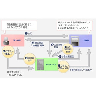 商品受け取り後にコンビニ・郵便局・銀行で支払い可能な「後払い.com」開始