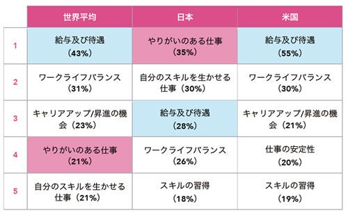 仕事へのやりがい 日本は世界26カ国で最下位に 出世意欲はあり マイナビニュース