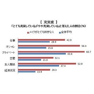 好きは仕事や恋愛が充実している マイナビニュース