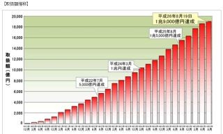 住信SBIネット銀行、住宅ローン取扱額が1兆9000億円突破--営業開始6年11カ月で