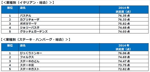 レストランチェーン満足度ランキング 総合1位はイタリアンのあのお店 マイナビニュース