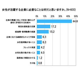 女性が活躍する企業に必要なこと、「実績を性別に関わらず評価」が1位に