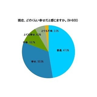 未婚女性39.8%が「今幸せ」と回答 -将来不安に思っていることは?