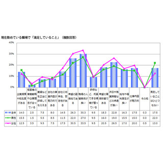 「会社に満足していることは1つもない」人は約2割 - 仕事の意識調査