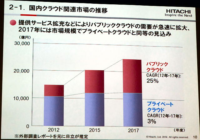 日立 プライベートのほかawsやazureも管理できるクラウド統合運用管理基盤 Tech