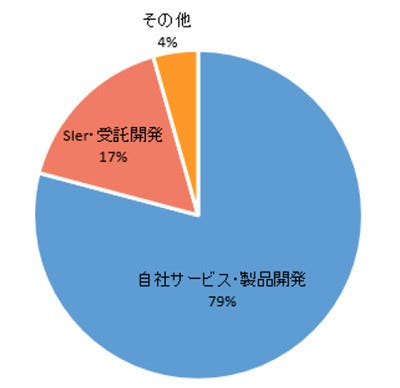 Itエンジニアが避けたい職場1位は 効率が悪く仕事に終わりが見えない マイナビニュース