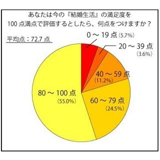 未婚者と既婚者で「人生の満足度」に差 -「人生をリセットしたい」の声も