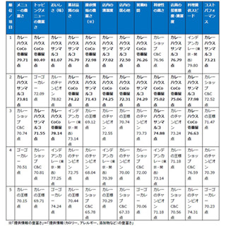 カレーショップの満足度ランキング発表 - 1位はトッピングが豊富なあの店!