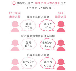 結婚後の女性、仕事時間は減 - 趣味にかける時間は増える人も