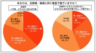 円満な夫婦の80.9%が同じ寝室で寝ている - 非円満夫婦は?