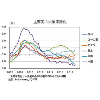 "失業率"の変化からみえてくる主要国の「金融政策」の方向性とは?