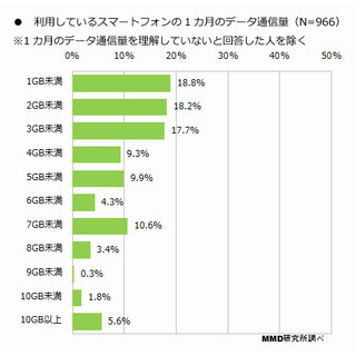 スマホデータ使用量は「1GB未満」が最多、半数が通話アプリで十分と回答