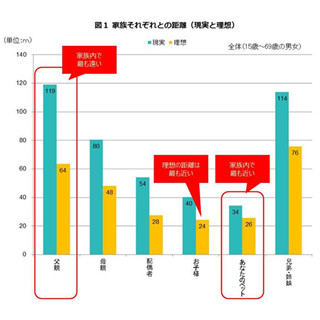 家族との心の距離を数値化 - 最も近いのは"ペット"、父親との距離はK点付近