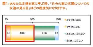 我が家の「●●」をリフォームしたいと考える夫婦は「円満度」最高と判明!