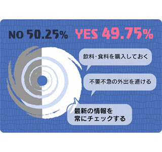 台風で約2割が身の危険を感じた経験あり - 「風で息ができなかった」の声も