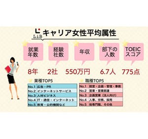 キャリア女性の理想、年収は400万円以上 - TOEIC平均は775点