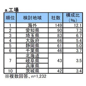 "工場"の設置・移転意向がある企業、候補地域は「海外」最多--愛知・埼玉続く