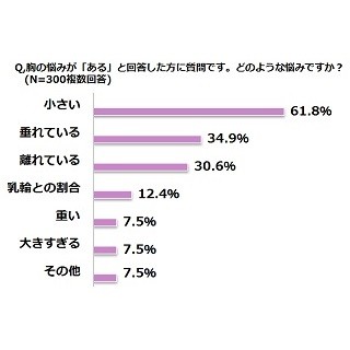 胸に悩みがある女性は62.0% -「小さい」「垂れている」「離れている」