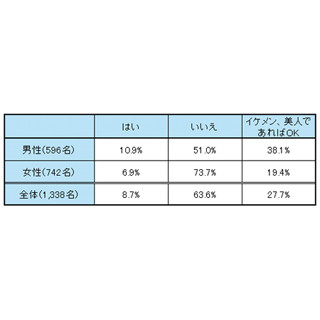 オタクを恋人にしたい一般人は8.7% - 男性の約4割は「美人であればOK」