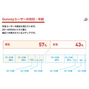 グノシーのユーザー像、自己投資に積極的なバリバリのビジネスパーソン